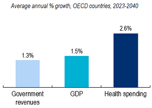 Average annual growth health spending